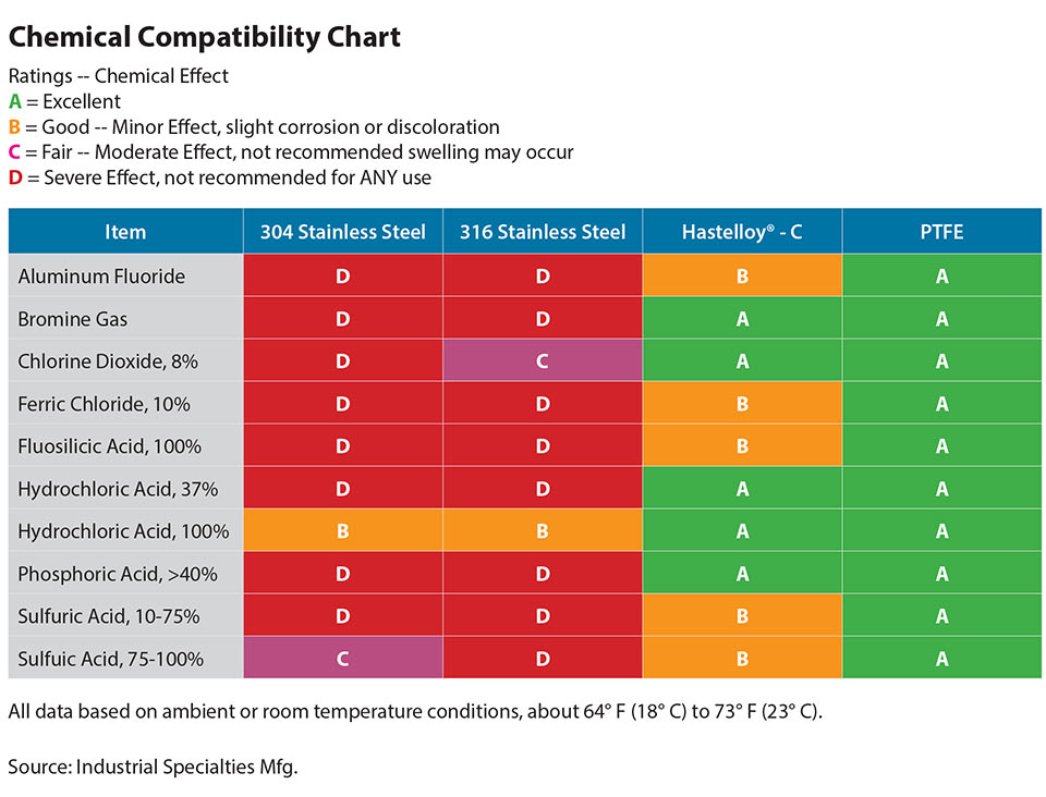 A chemical compatibility chart.